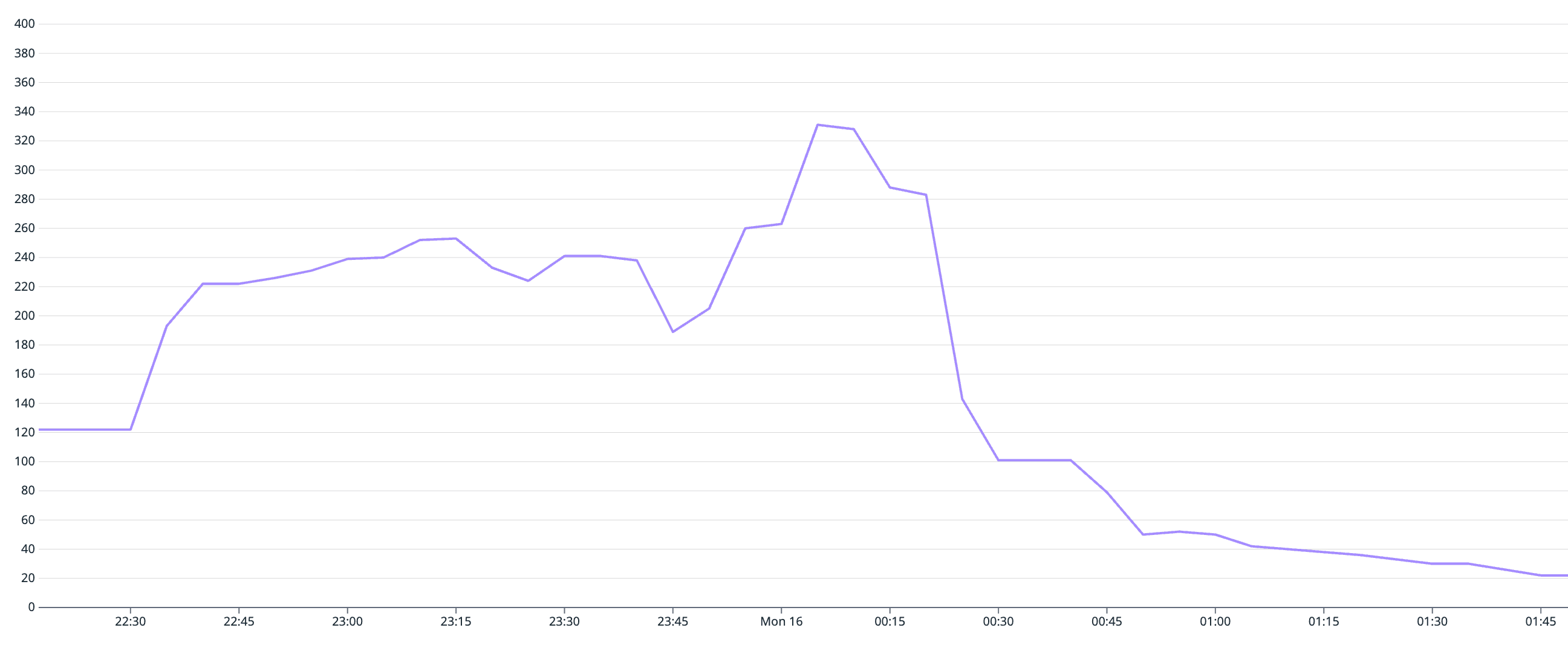 Graph showing database connections decreasing